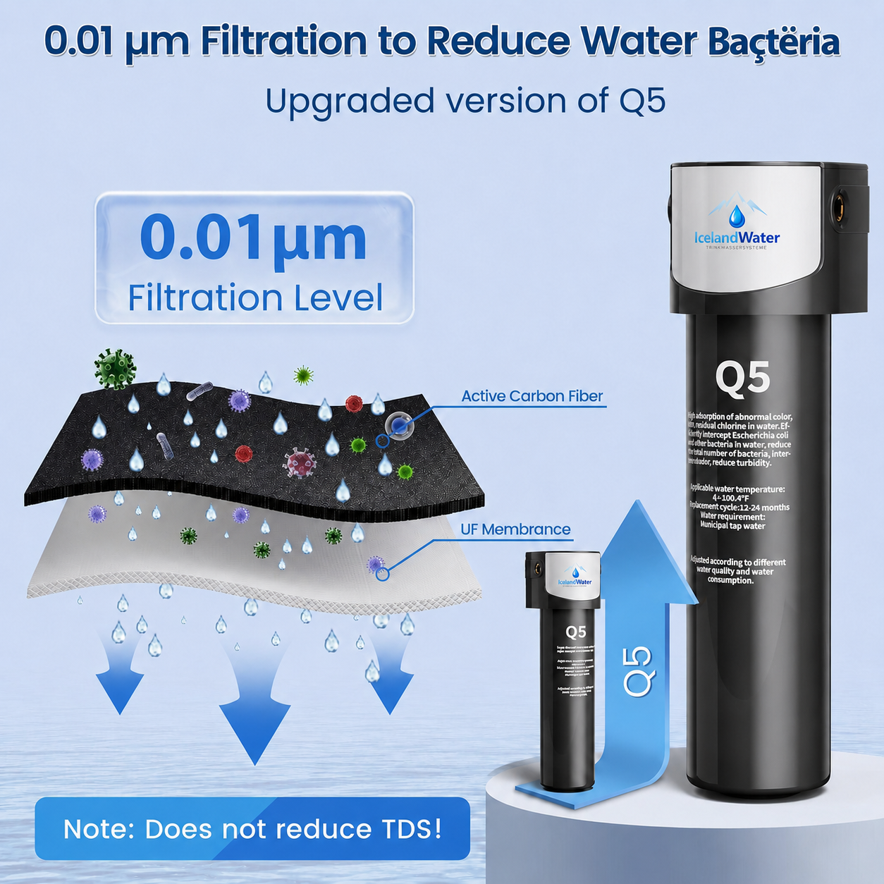 ICELANDWATER Q5-UF Untertisch-Wasserfilter 0,01 µm mit Ultrafiltration für Küche, Camper & Wohnmobil